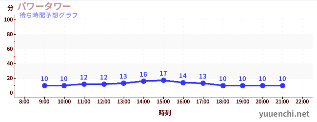 今日の混雑予想（パワータワー)