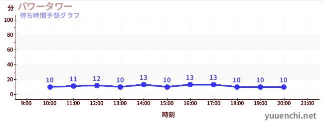 今日の混雑予想（パワータワー)