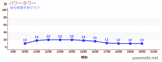 今日の混雑予想（パワータワー)