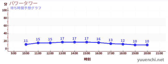 今日の混雑予想（パワータワー)