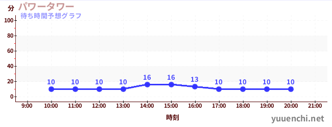今日の混雑予想（パワータワー)