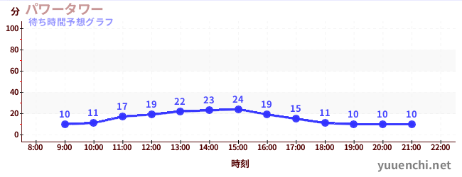 今日の混雑予想（パワータワー)