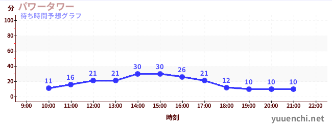 今日の混雑予想（パワータワー)