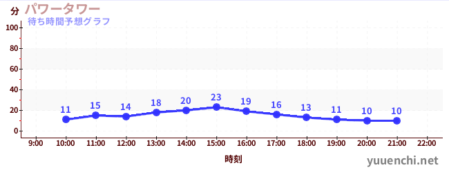 今日の混雑予想（パワータワー)