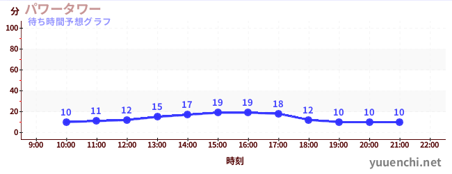 今日の混雑予想（パワータワー)
