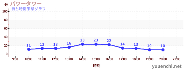 今日の混雑予想（パワータワー)