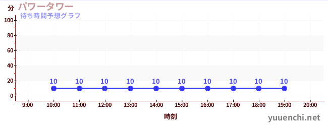 今日の混雑予想（パワータワー)