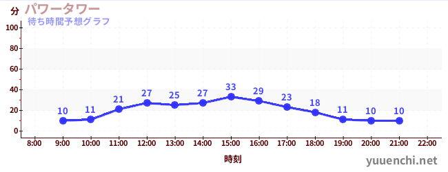 今日の混雑予想（パワータワー)