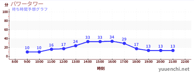 今日の混雑予想（パワータワー)