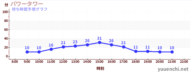 今日の混雑予想（パワータワー)