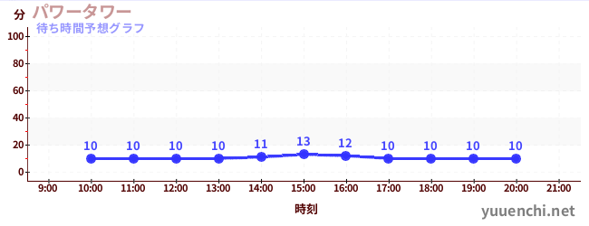 今日の混雑予想（パワータワー)