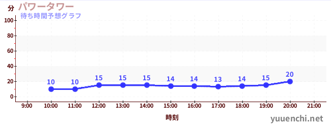 今日の混雑予想（パワータワー)