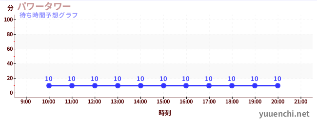 今日の混雑予想（パワータワー)