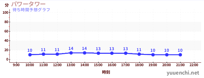 今日の混雑予想（パワータワー)