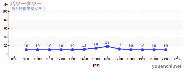 今日の混雑予想（パワータワー)