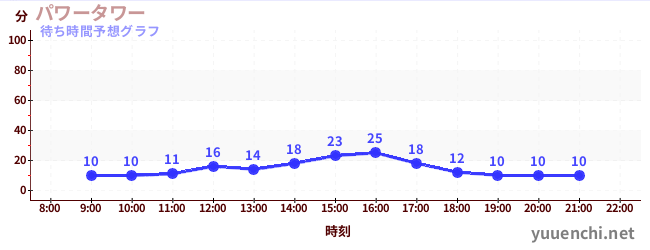 今日の混雑予想（パワータワー)