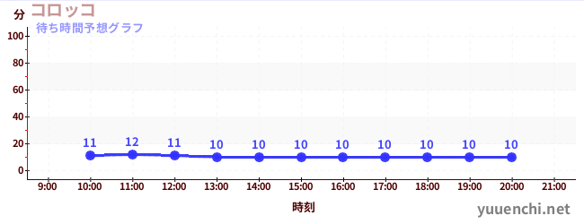 今日の混雑予想（コロッコ)