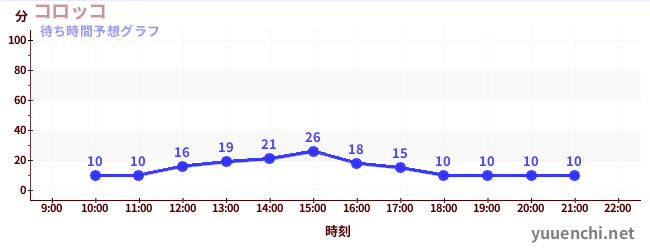 今日の混雑予想（コロッコ)