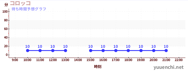 今日の混雑予想(コロッコ)