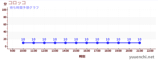 今日の混雑予想(コロッコ)
