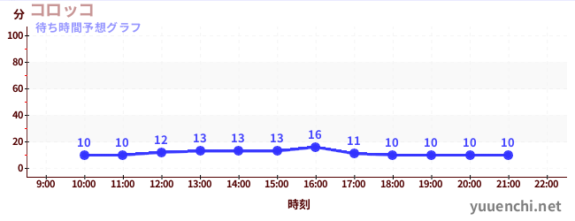 今日の混雑予想(コロッコ)