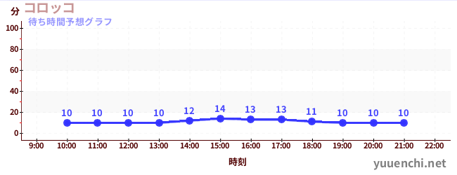 今日の混雑予想(コロッコ)