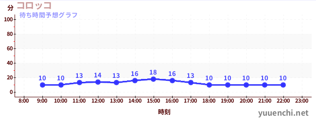 今日の混雑予想（コロッコ)