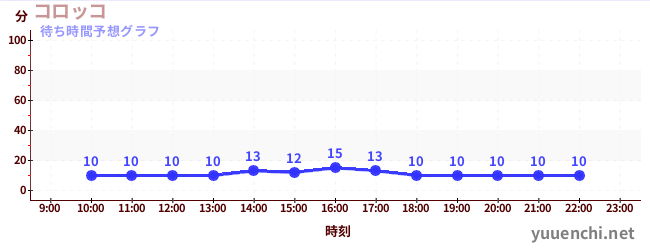 今日の混雑予想（コロッコ)