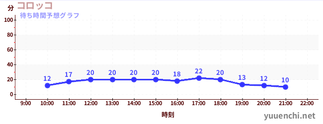 今日の混雑予想(コロッコ)