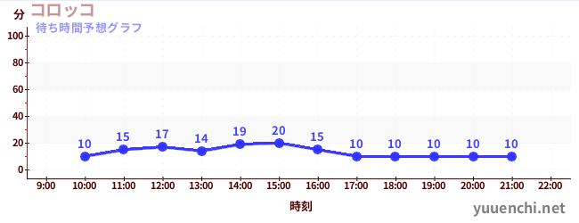 今日の混雑予想（コロッコ)