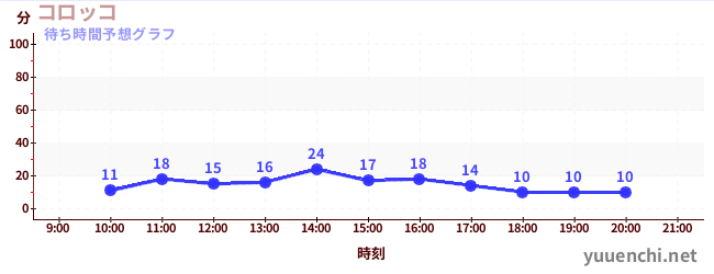今日の混雑予想（コロッコ)