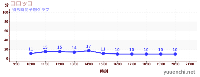 今日の混雑予想（コロッコ)