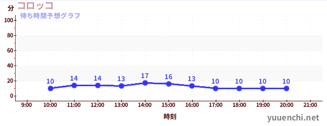 今日の混雑予想（コロッコ)