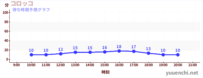 今日の混雑予想（コロッコ)