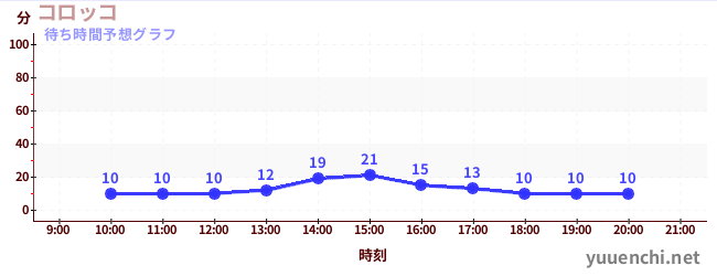 今日の混雑予想（コロッコ)