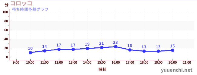 今日の混雑予想（コロッコ)