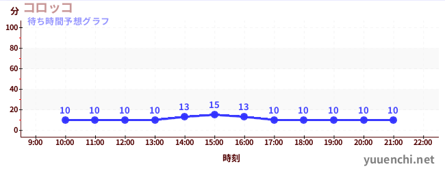 今日の混雑予想（コロッコ)
