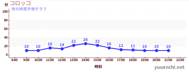 今日の混雑予想（コロッコ)