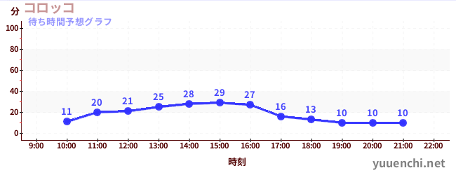 今日の混雑予想（コロッコ)