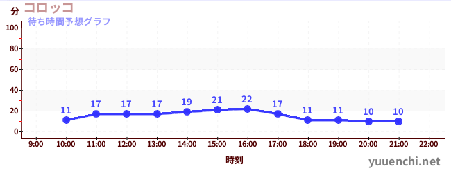 今日の混雑予想（コロッコ)