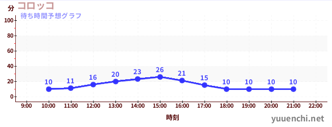 今日の混雑予想（コロッコ)