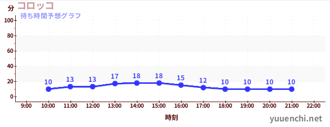 今日の混雑予想（コロッコ)