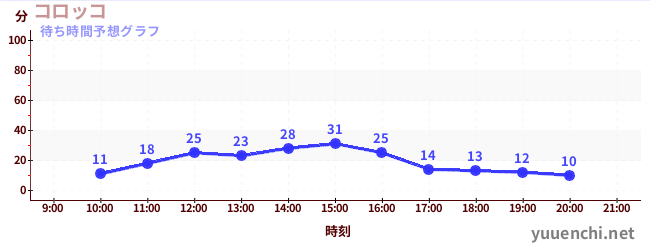 今日の混雑予想（コロッコ)
