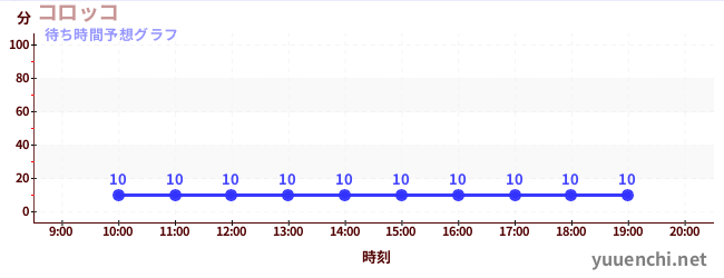 今日の混雑予想（コロッコ)
