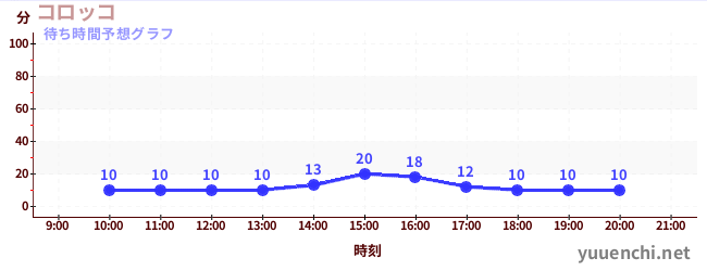 今日の混雑予想（コロッコ)
