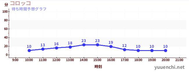 今日の混雑予想（コロッコ)