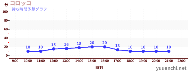 今日の混雑予想（コロッコ)