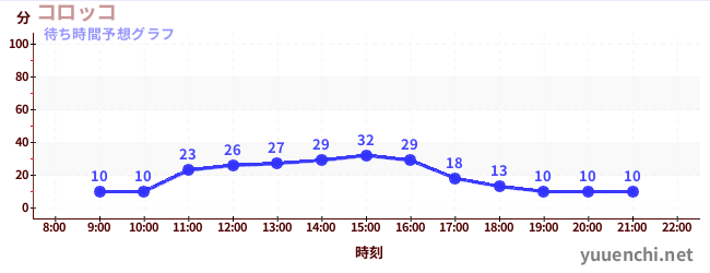 今日の混雑予想（コロッコ)