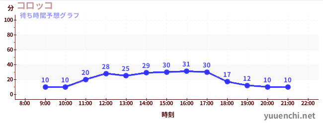 今日の混雑予想（コロッコ)