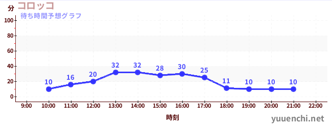 今日の混雑予想（コロッコ)